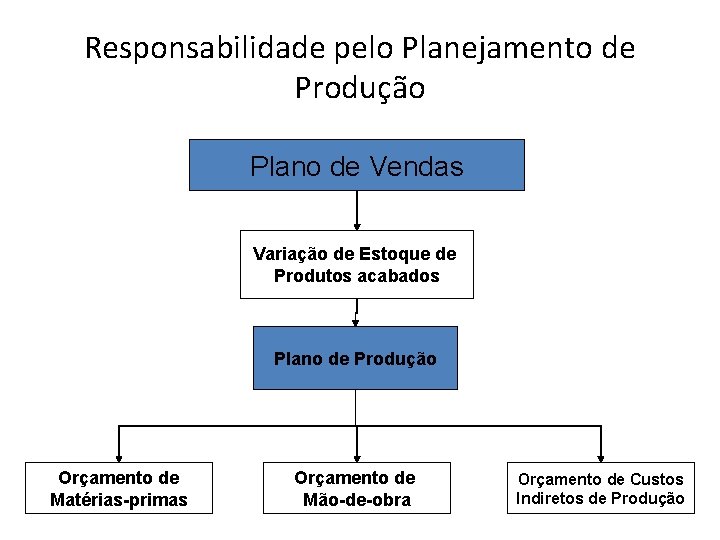 Responsabilidade pelo Planejamento de Produção Plano de Vendas Variação de Estoque de Produtos acabados