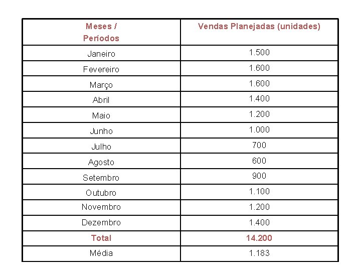 Meses / Períodos Vendas Planejadas (unidades) Janeiro 1. 500 Fevereiro 1. 600 Março 1.