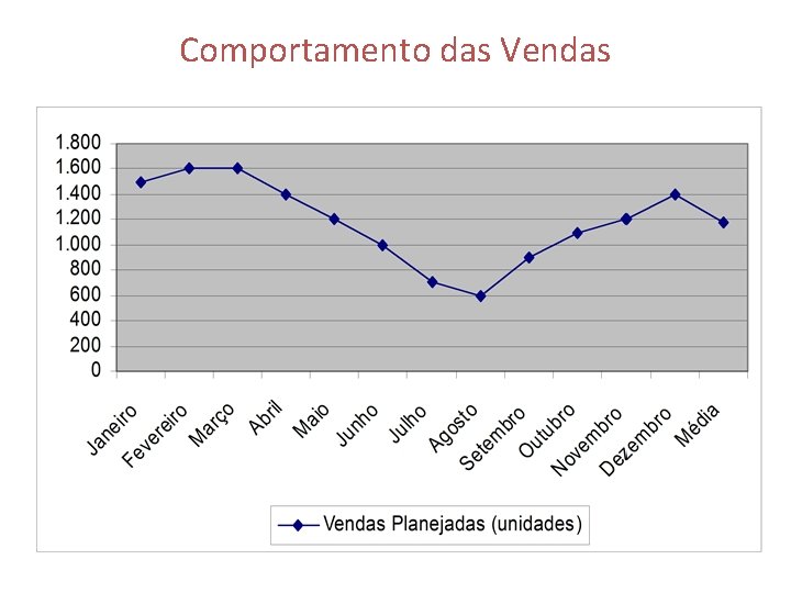 Comportamento das Vendas 