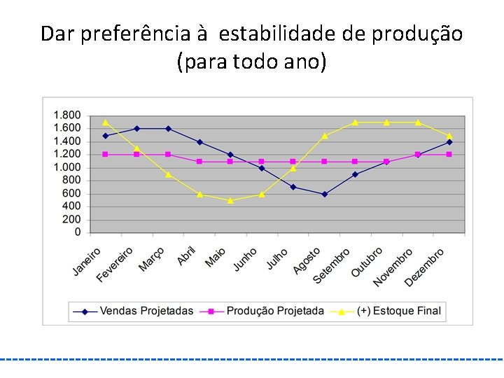 Dar preferência à estabilidade de produção (para todo ano) 