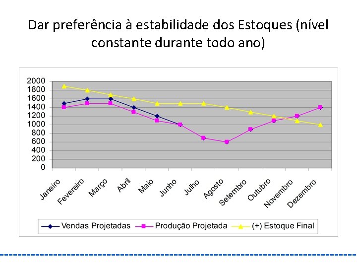 Dar preferência à estabilidade dos Estoques (nível constante durante todo ano) 