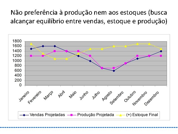 Não preferência à produção nem aos estoques (busca alcançar equilíbrio entre vendas, estoque e