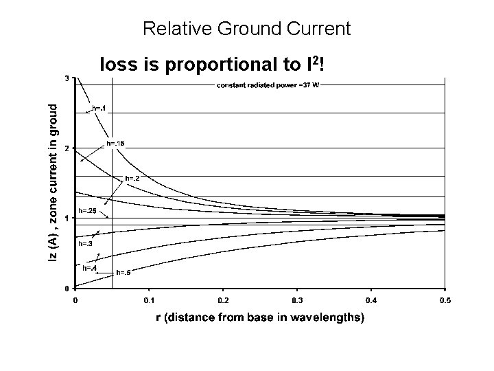 Relative Ground Current loss is proportional to I 2! 