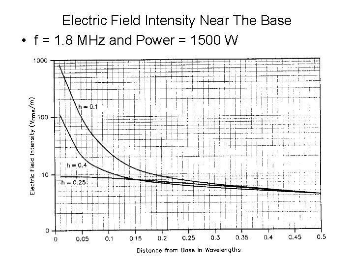 Electric Field Intensity Near The Base • f = 1. 8 MHz and Power