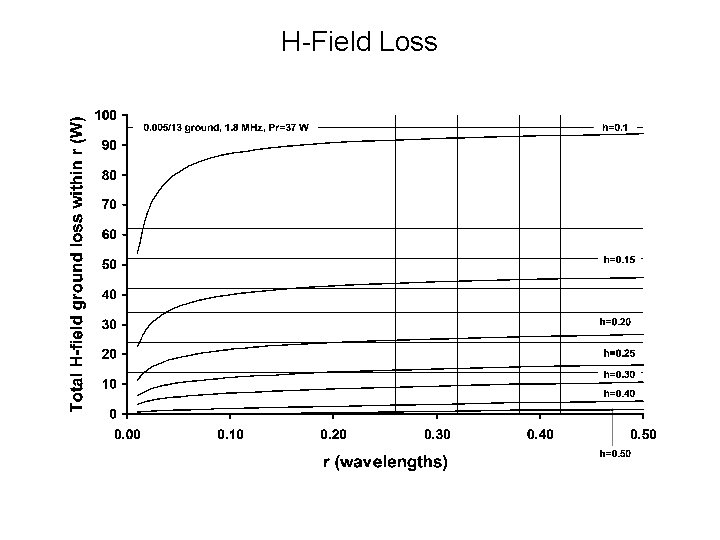 H-Field Loss 