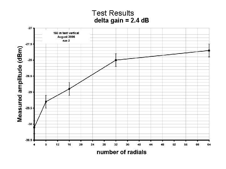 Test Results delta gain = 2. 4 d. B 