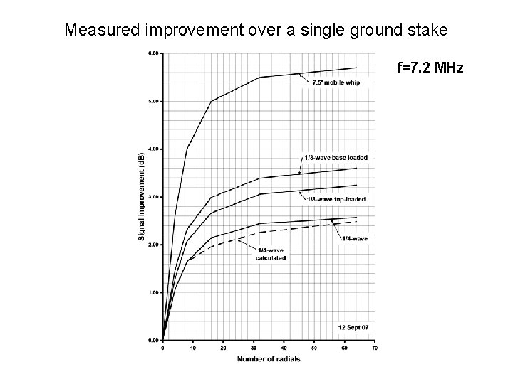 Measured improvement over a single ground stake f=7. 2 MHz 