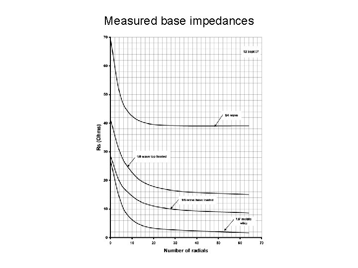 Measured base impedances 
