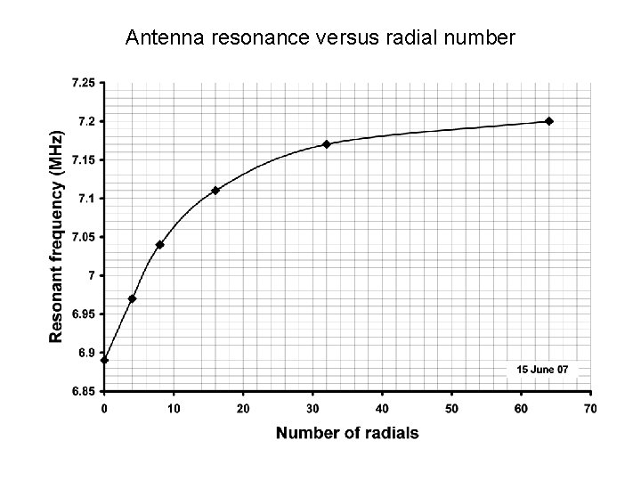 Antenna resonance versus radial number 