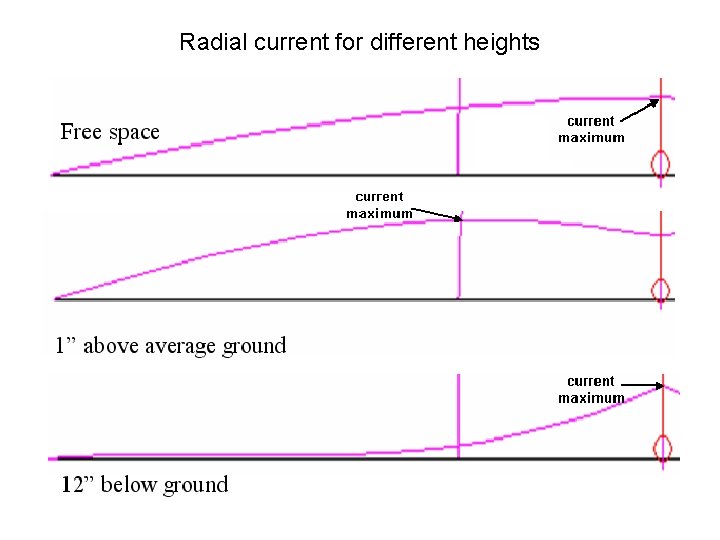 Radial current for different heights 