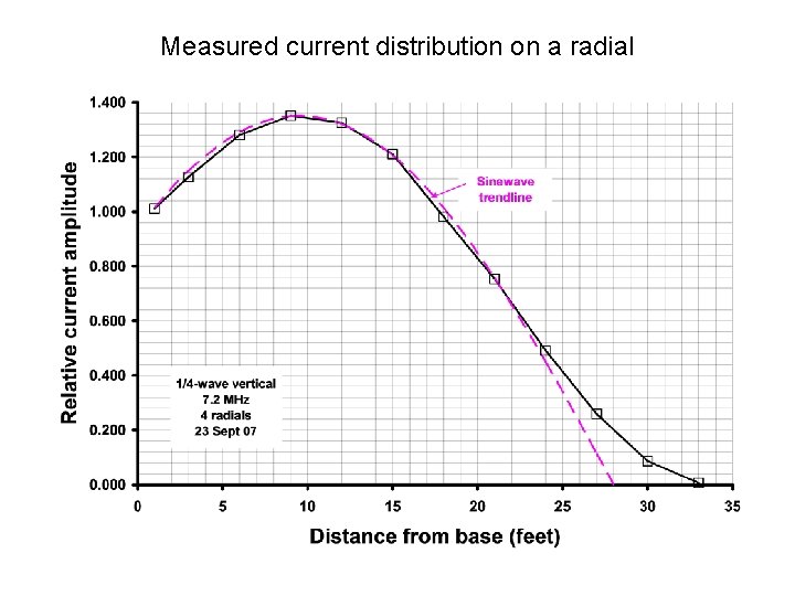 Measured current distribution on a radial 