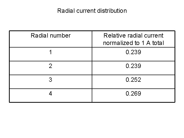 Radial current distribution Radial number 1 Relative radial current normalized to 1 A total