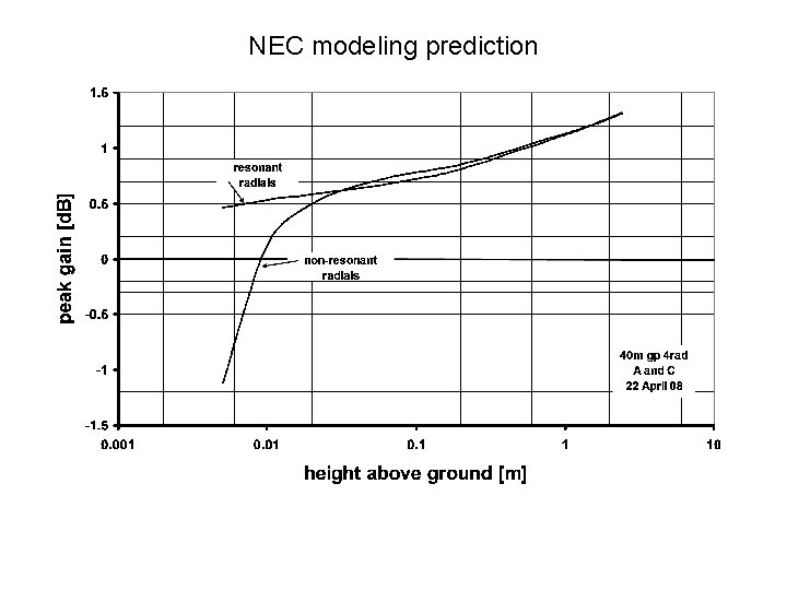 NEC modeling prediction 