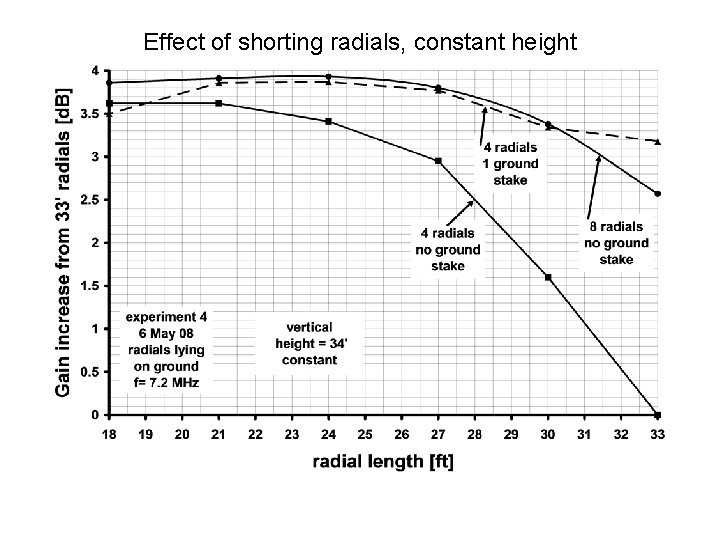 Effect of shorting radials, constant height 