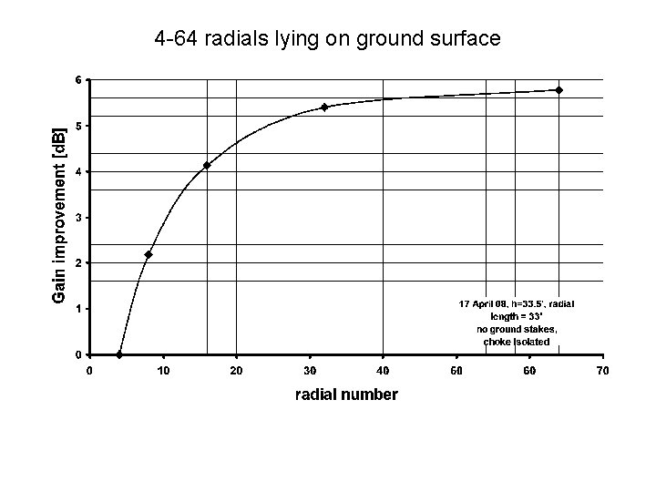 4 -64 radials lying on ground surface 