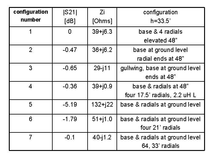 configuration number |S 21| [d. B] Zi [Ohms] configuration h=33. 5’ 1 0 39+j