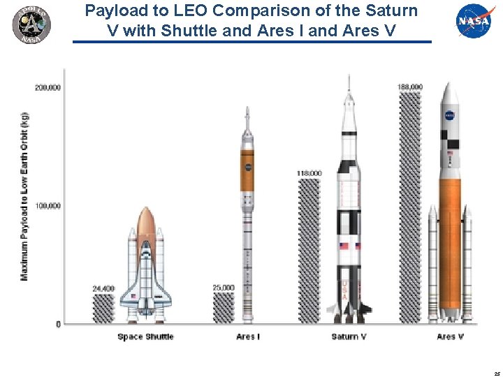 Payload to LEO Comparison of the Saturn V with Shuttle and Ares I and