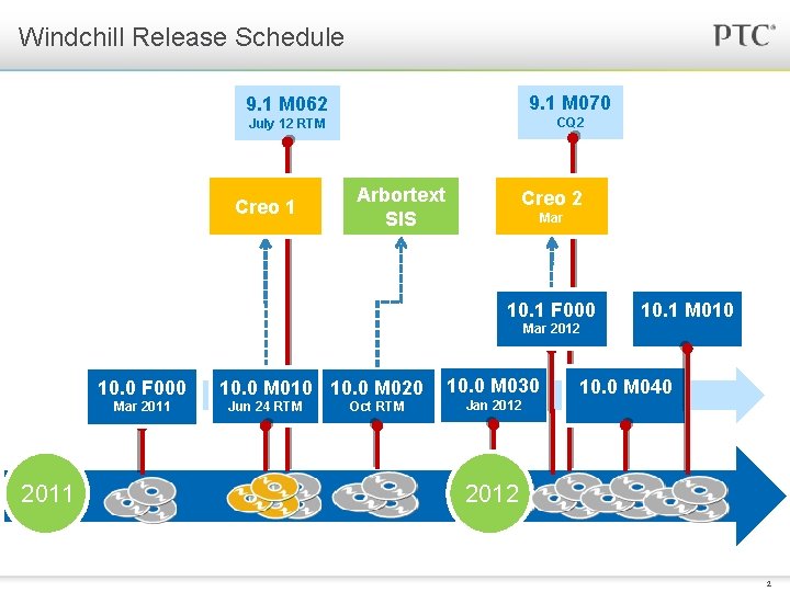 Windchill Release Schedule 9. 1 M 062 9. 1 M 070 July 12 RTM