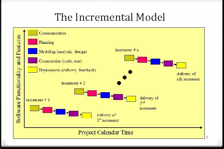 The Incremental Model 19 