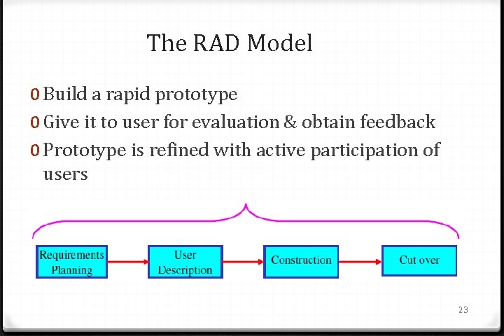 The RAD Model 0 Build a rapid prototype 0 Give it to user for