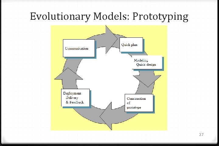 Evolutionary Models: Prototyping 27 