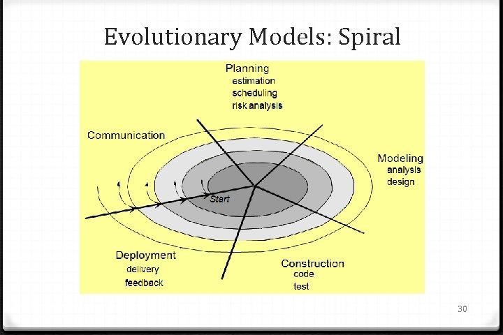 Evolutionary Models: Spiral 30 