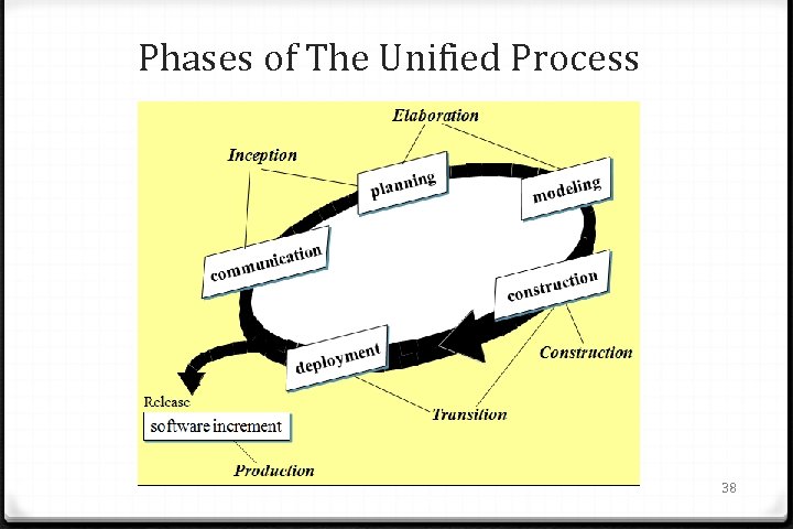 Phases of The Unified Process 38 