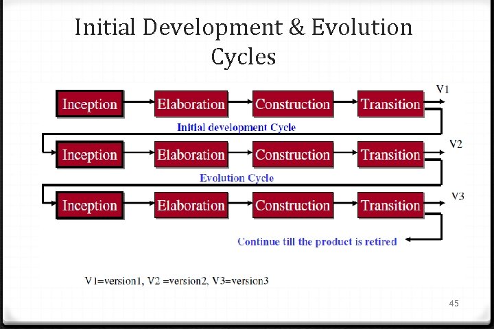 Initial Development & Evolution Cycles 45 