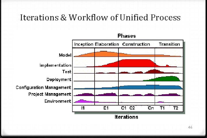 Iterations & Workflow of Unified Process 46 