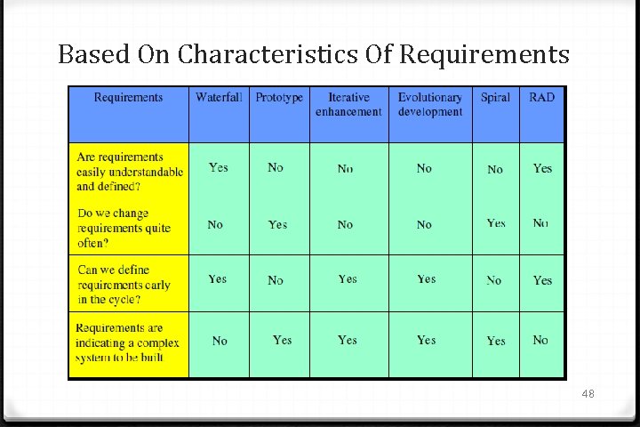 Based On Characteristics Of Requirements 48 