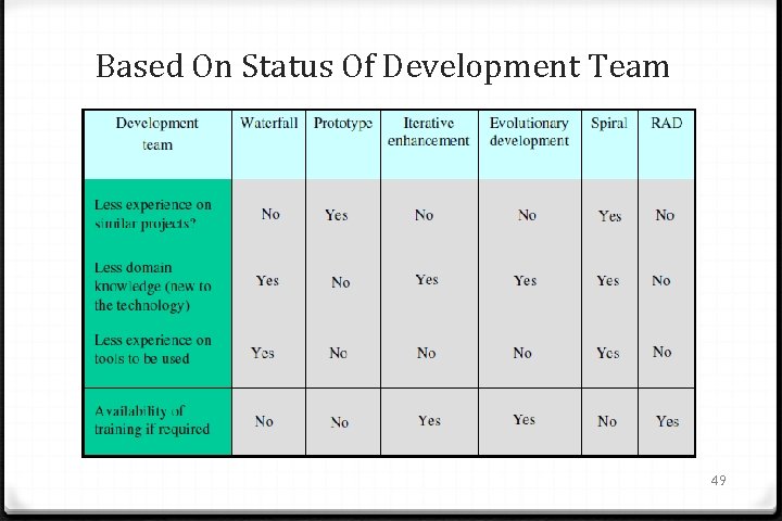 Based On Status Of Development Team 49 