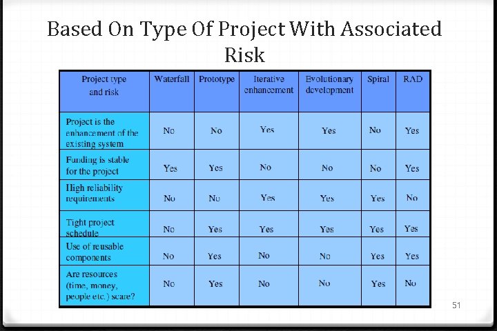 Based On Type Of Project With Associated Risk 51 