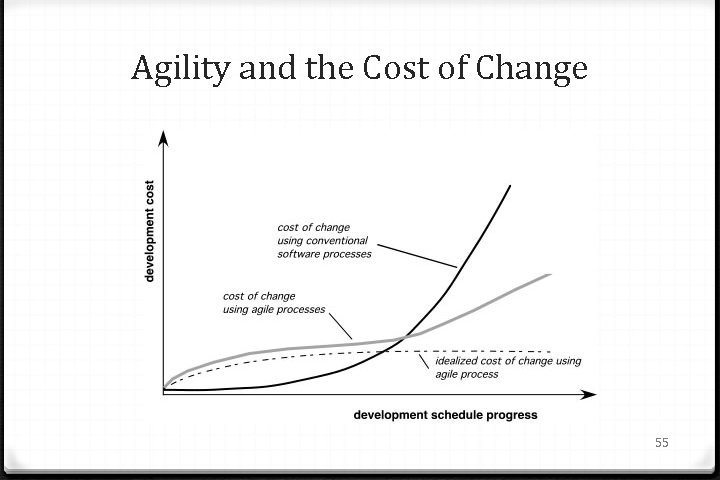 Agility and the Cost of Change 55 