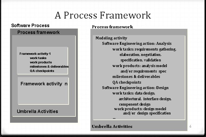 A Process Framework Software Process framework Framework activity 1 work tasks work products milestones