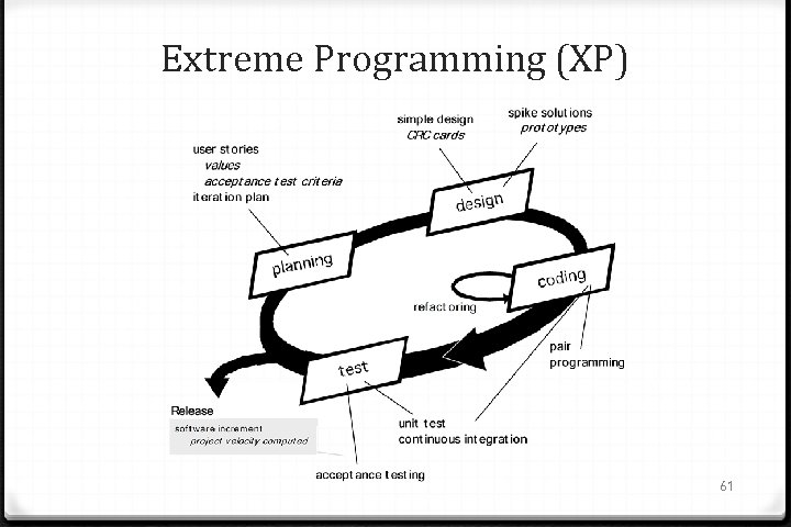 Extreme Programming (XP) 61 