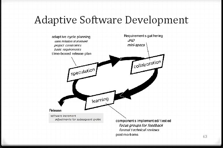 Adaptive Software Development 63 