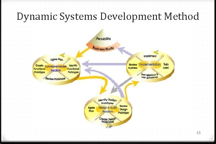 Dynamic Systems Development Method 65 
