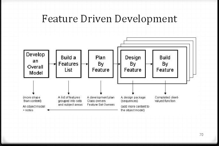 Feature Driven Development 70 