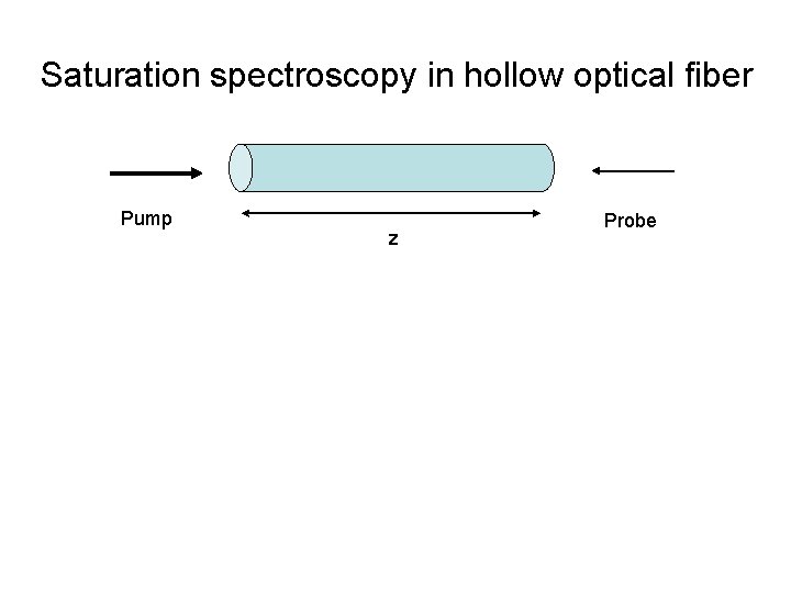 Saturation spectroscopy in hollow optical fiber Pump z Probe 