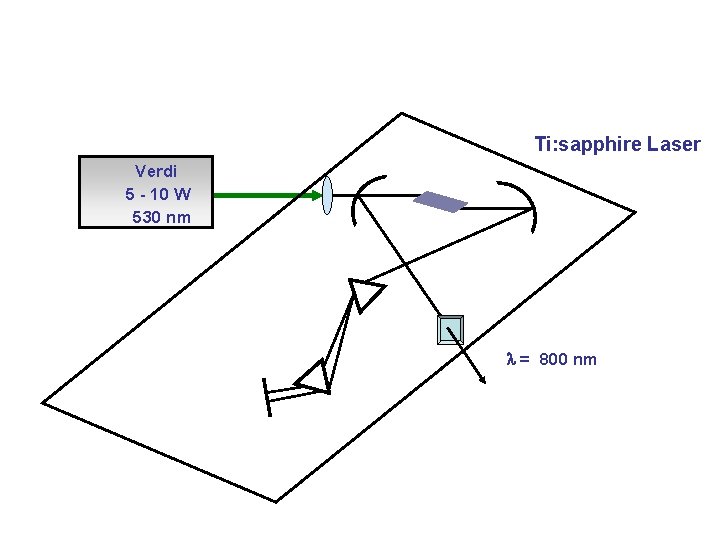 Ti: sapphire Laser Verdi 5 - 10 W 530 nm l = 800 nm