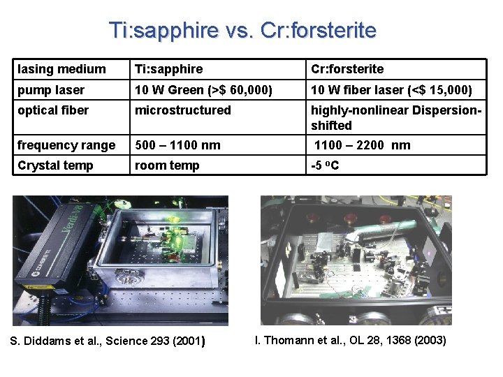 Ti: sapphire vs. Cr: forsterite lasing medium Ti: sapphire Cr: forsterite pump laser 10