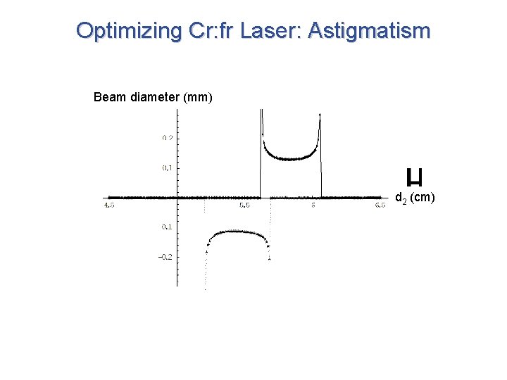 Optimizing Cr: fr Laser: Astigmatism Beam diameter (mm) d 2 (cm) 