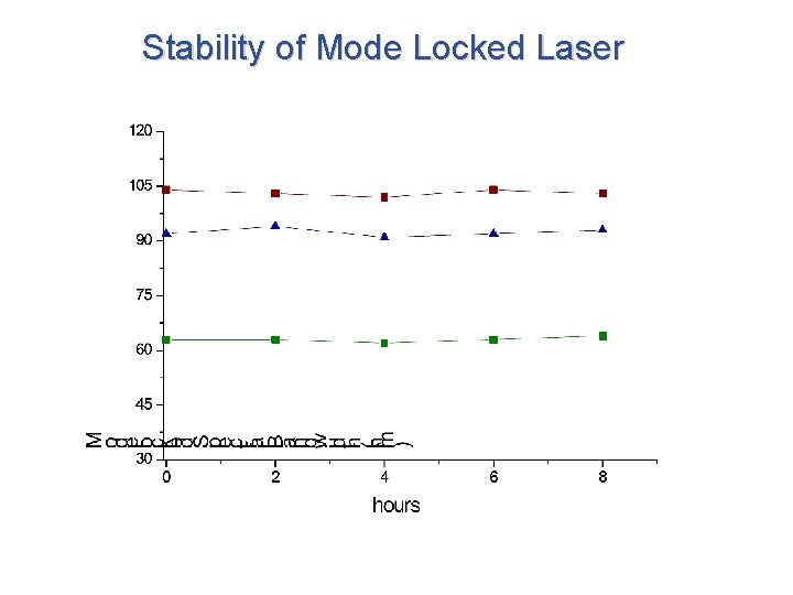 Stability of Mode Locked Laser 
