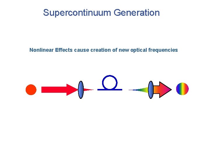 Supercontinuum Generation Nonlinear Effects cause creation of new optical frequencies 