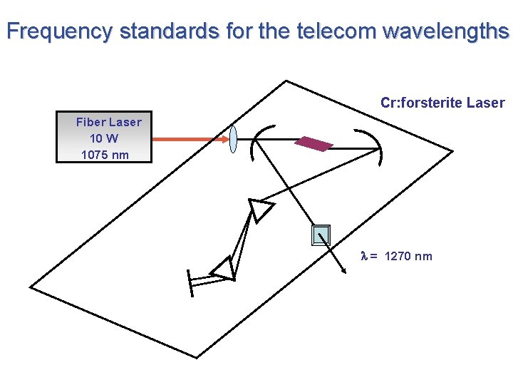 Frequency standards for the telecom wavelengths Cr: forsterite Laser Fiber Laser 10 W 1075