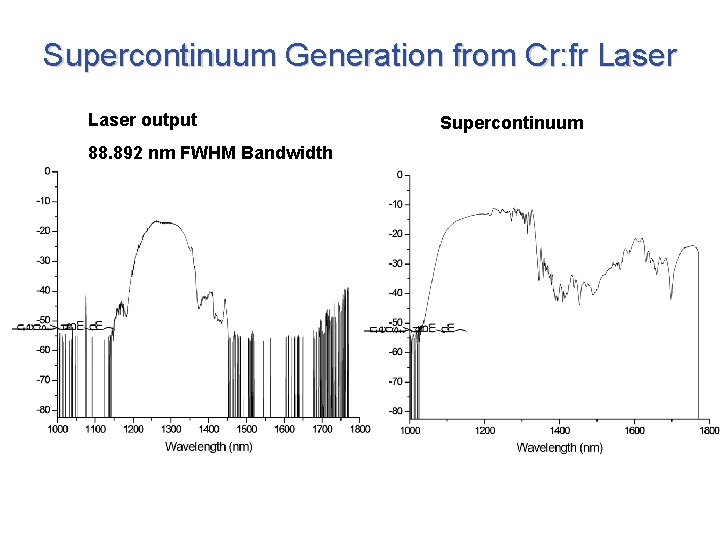 Supercontinuum Generation from Cr: fr Laser output 88. 892 nm FWHM Bandwidth Supercontinuum 