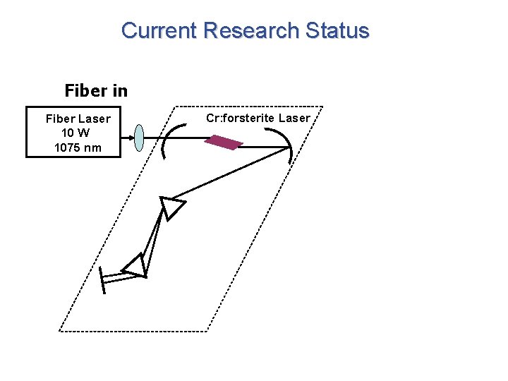 Current Research Status Fiber in Fiber Laser 10 W 1075 nm Cr: forsterite Laser