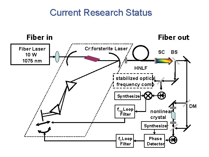 Current Research Status Fiber in Fiber Laser 10 W 1075 nm Fiber out Cr: