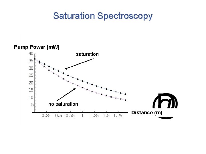 Saturation Spectroscopy Pump Power (m. W) saturation no saturation Distance (m) 