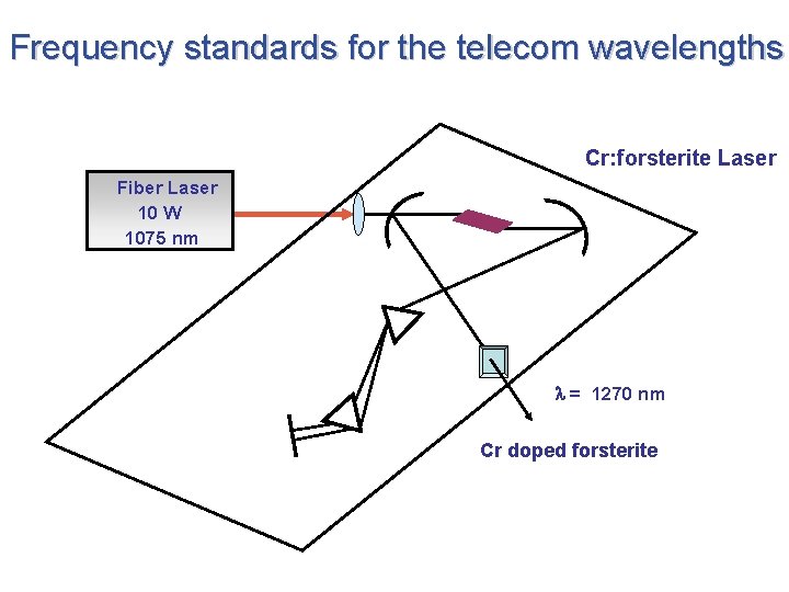 Frequency standards for the telecom wavelengths Cr: forsterite Laser Fiber Laser 10 W 1075